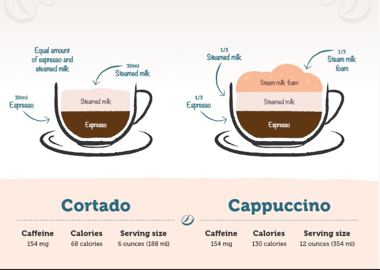 Cortado vs cappuccino