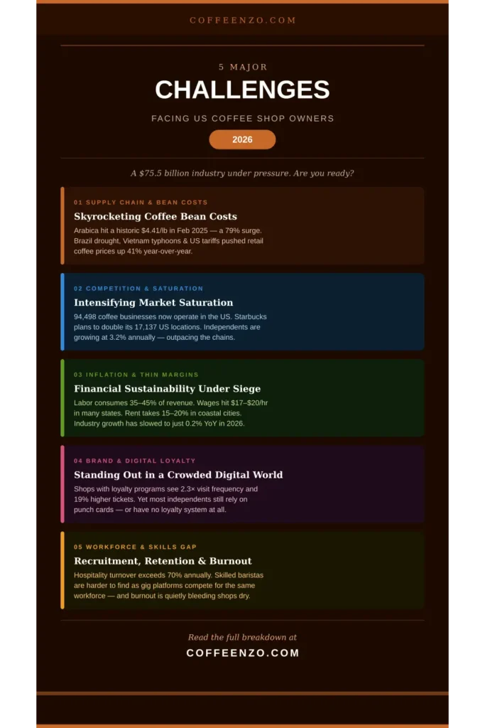 challenges facing US coffee shop owners